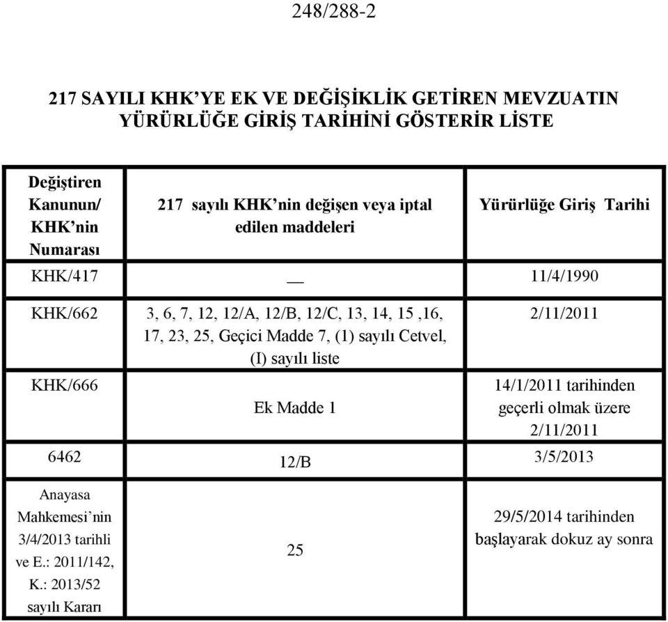 17, 23, 25, Geçici Madde 7, (1) sayılı Cetvel, (I) sayılı liste KHK/666 Ek Madde 1 2/11/2011 14/1/2011 tarihinden geçerli olmak üzere 2/11/2011