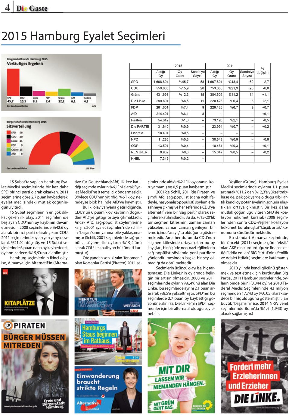 126 %2,1-0,5 Die PARTEI 31.640 %0,9 23.994 %0,7 +0,2 Liberale 18.401 %0,5 NPD 11.286 %0,3 30.648 %0,9-0,6 ÖDP 13.591 %0,4 10.464 %0,3 +0,1 RENTNER 9.902 %0,3 15.847 %0,5-0,2 HHBL 7.