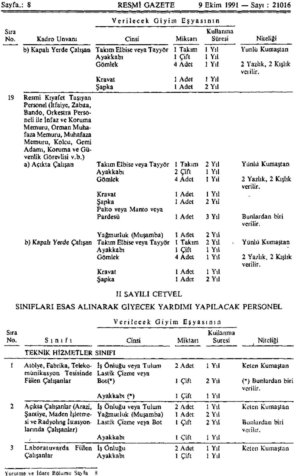 Personel (İtfaiye, Zabıta, Bando, Orkestra Personeli ile İnfaz ve Koruma Memuru, Orman Muhafaza Memuru, Muhafaza Memuru, Kolcu, Gemi Adamı, Koruma ve Güvenlik Görevlisi v.b.) a) Açıkta Çalışan Kravat Şapka 1 Adet 1 Adet 1 Yıl 2 Yıl Niteliği Yünlü Kumaştan 2 Yazlık, 2 Kışlık verilir.