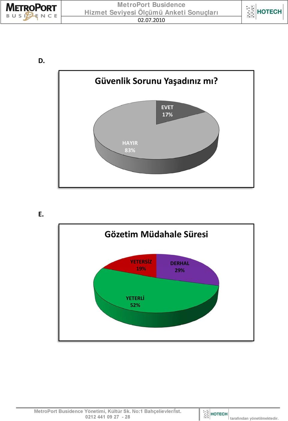 EVET 17% HAYIR 83% E.