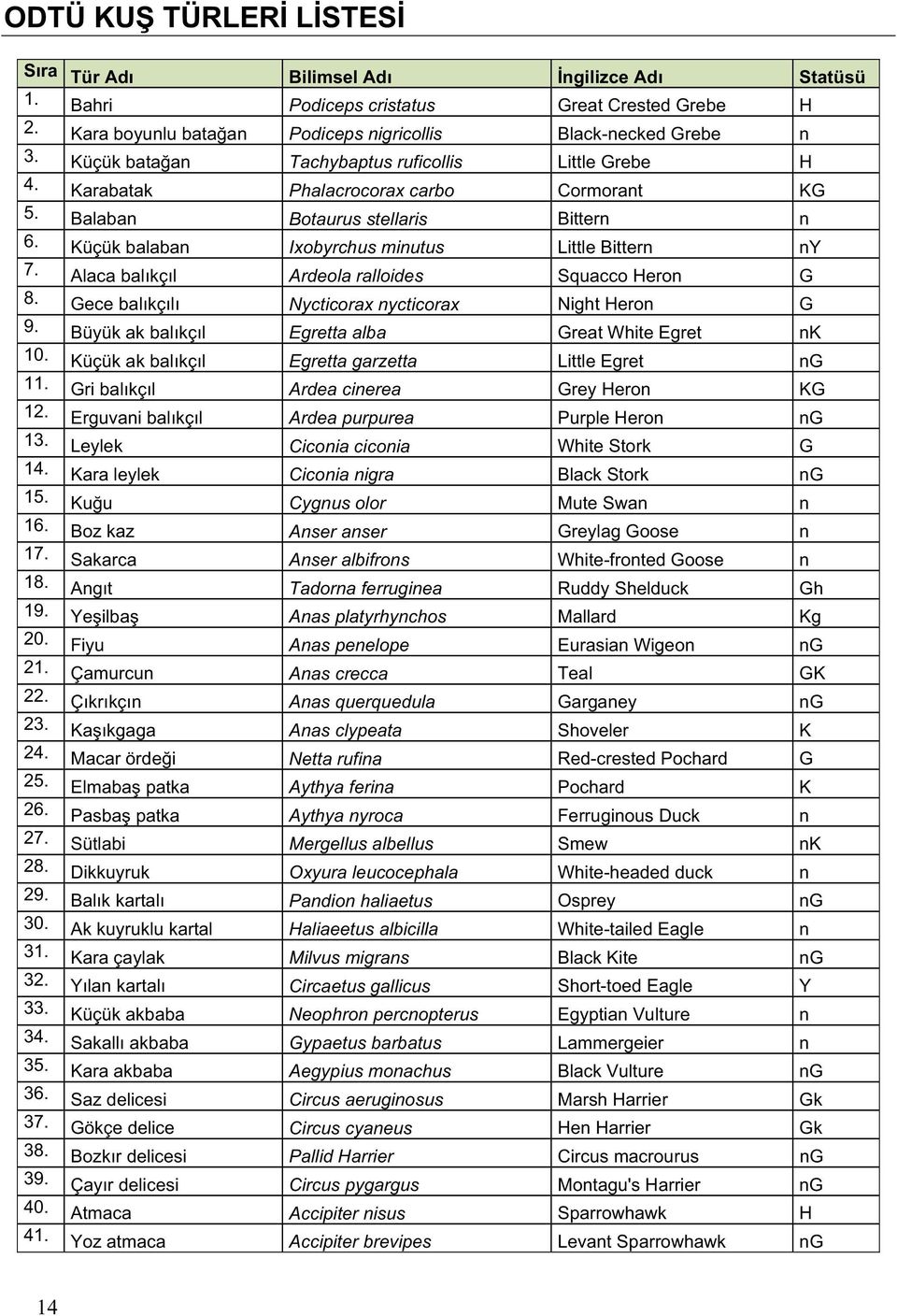 Alaca bal kç l Ardeola ralloides Squacco Heron G 8. Gece bal kç l Nycticorax nycticorax Night Heron G 9. Büyük ak bal kç l Egretta alba Great White Egret nk 10.