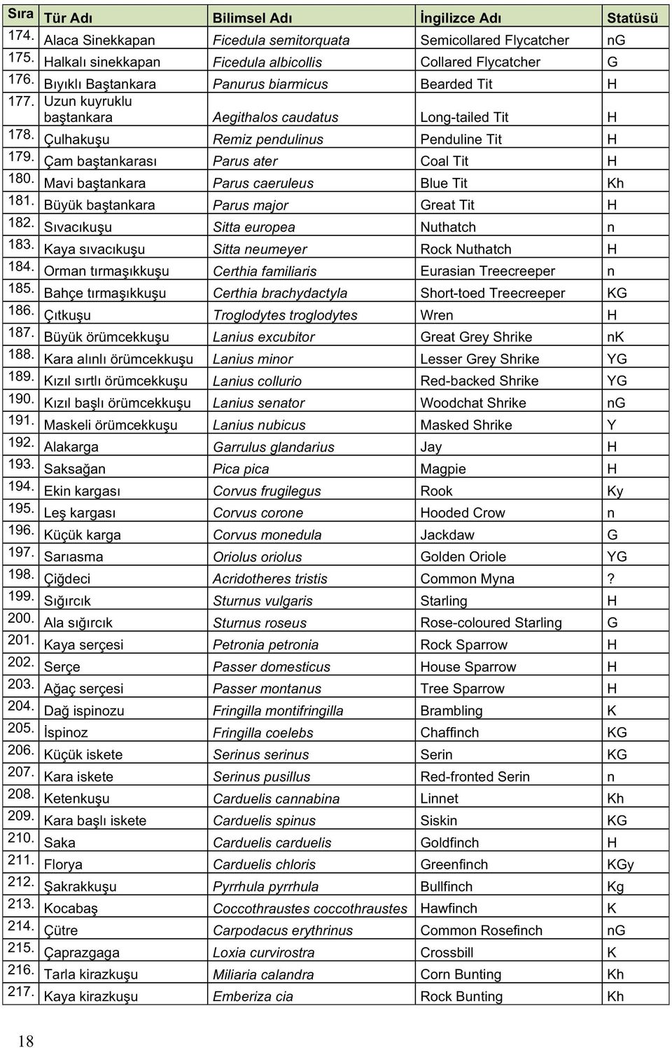 Çam ba tankaras Parus ater Coal Tit H 180. Mavi ba tankara Parus caeruleus Blue Tit Kh 181. Büyük ba tankara Parus major Great Tit H 182. S vac ku u Sitta europea Nuthatch n 183.