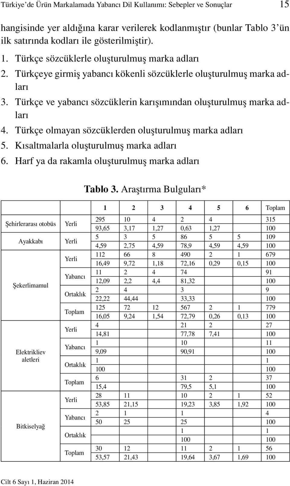 Türkçe olmayan sözcüklerden oluşturulmuş marka adları 5. Kısaltmalarla oluşturulmuş marka adları 6. Harf ya da rakamla oluşturulmuş marka adları Tablo 3.