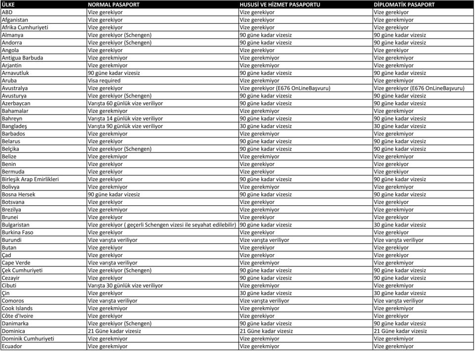 Angola Vize gerekiyor Vize gerekiyor Vize gerekiyor Antigua Barbuda Vize gerekmiyor Vize gerekmiyor Vize gerekmiyor Arjantin Vize gerekmiyor Vize gerekmiyor Vize gerekmiyor Arnavutluk 90 güne kadar