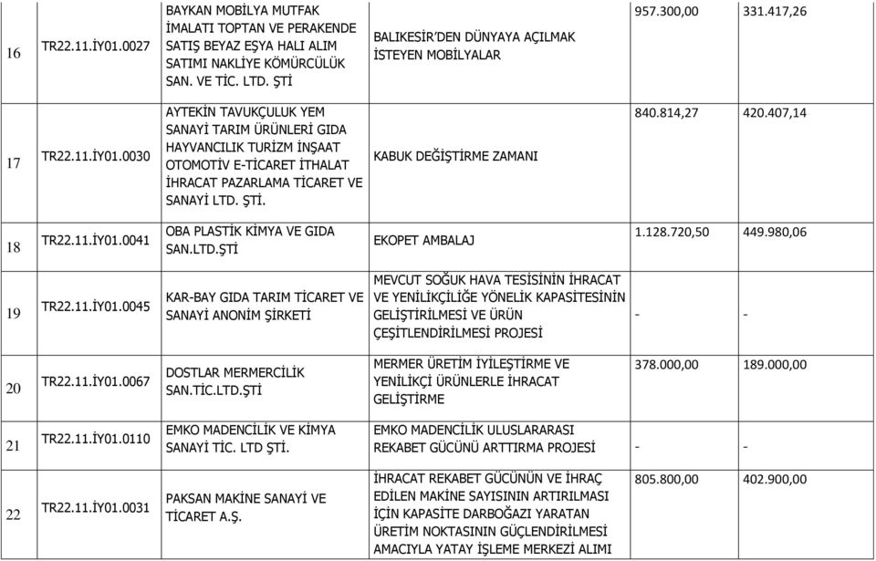 KABUK DEĞİŞTİRME ZAMANI 840.814,27 420.407,14 18 TR22.11.İY01.