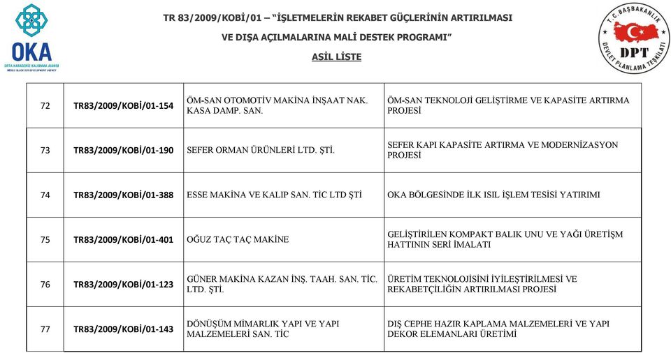 TİC LTD ŞTİ OKA BÖLGESİNDE İLK ISIL İŞLEM TESİSİ YATIRIMI 75 TR83/2009/KOBİ/01-401 OĞUZ TAÇ TAÇ MAKİNE GELİŞTİRİLEN KOMPAKT BALIK UNU VE YAĞI ÜRETİŞM HATTININ SERİ İMALATI 76