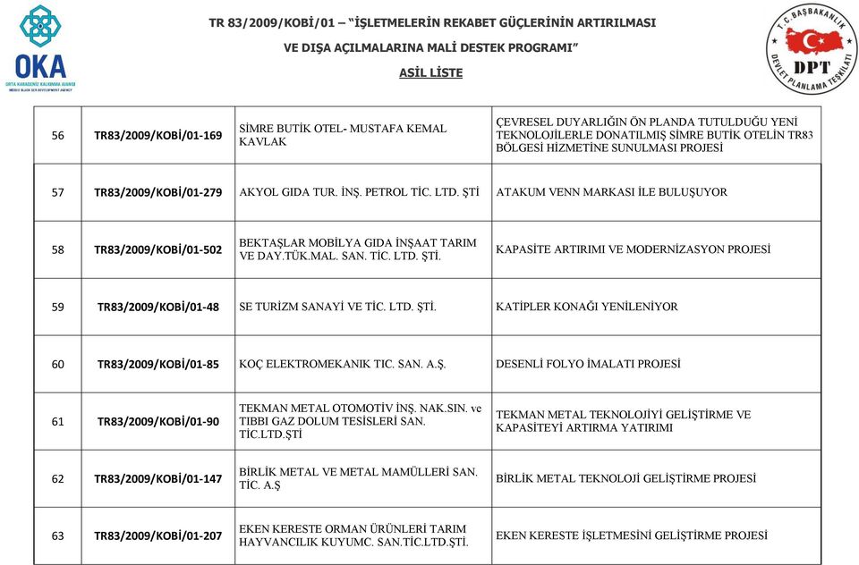 LTD. ŞTİ. KATİPLER KONAĞI YENİLENİYOR 60 TR83/2009/KOBİ/01-85 KOÇ ELEKTROMEKANIK TIC. SAN. A.Ş. DESENLİ FOLYO İMALATI 61 TR83/2009/KOBİ/01-90 TEKMAN METAL OTOMOTİV İNŞ. NAK.SIN.