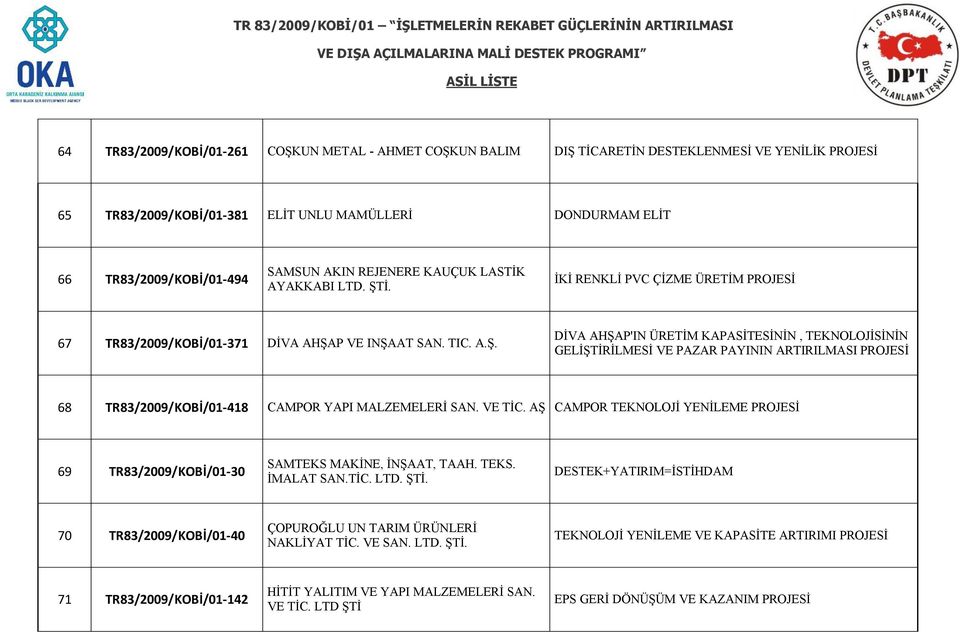 VE TİC. AŞ CAMPOR TEKNOLOJİ YENİLEME 69 TR83/2009/KOBİ/01-30 SAMTEKS MAKİNE, İNŞAAT, TAAH. TEKS. İMALAT SAN.TİC. LTD. ŞTİ.