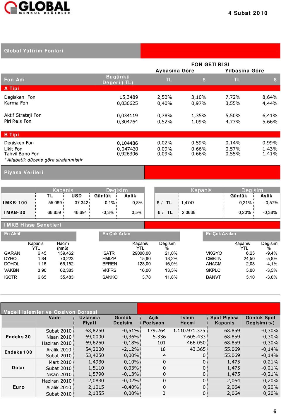 Tahvil Bono Fon 0,926306 0,09% 0,66% 0,55% 1,41% *Alfabetik düzene göre siralanmistir Piyasa Verileri Kapanis Degisim Kapanis Degisim TL USD Günlük Aylik Günlük Aylik IMKB-100 55.069 37.