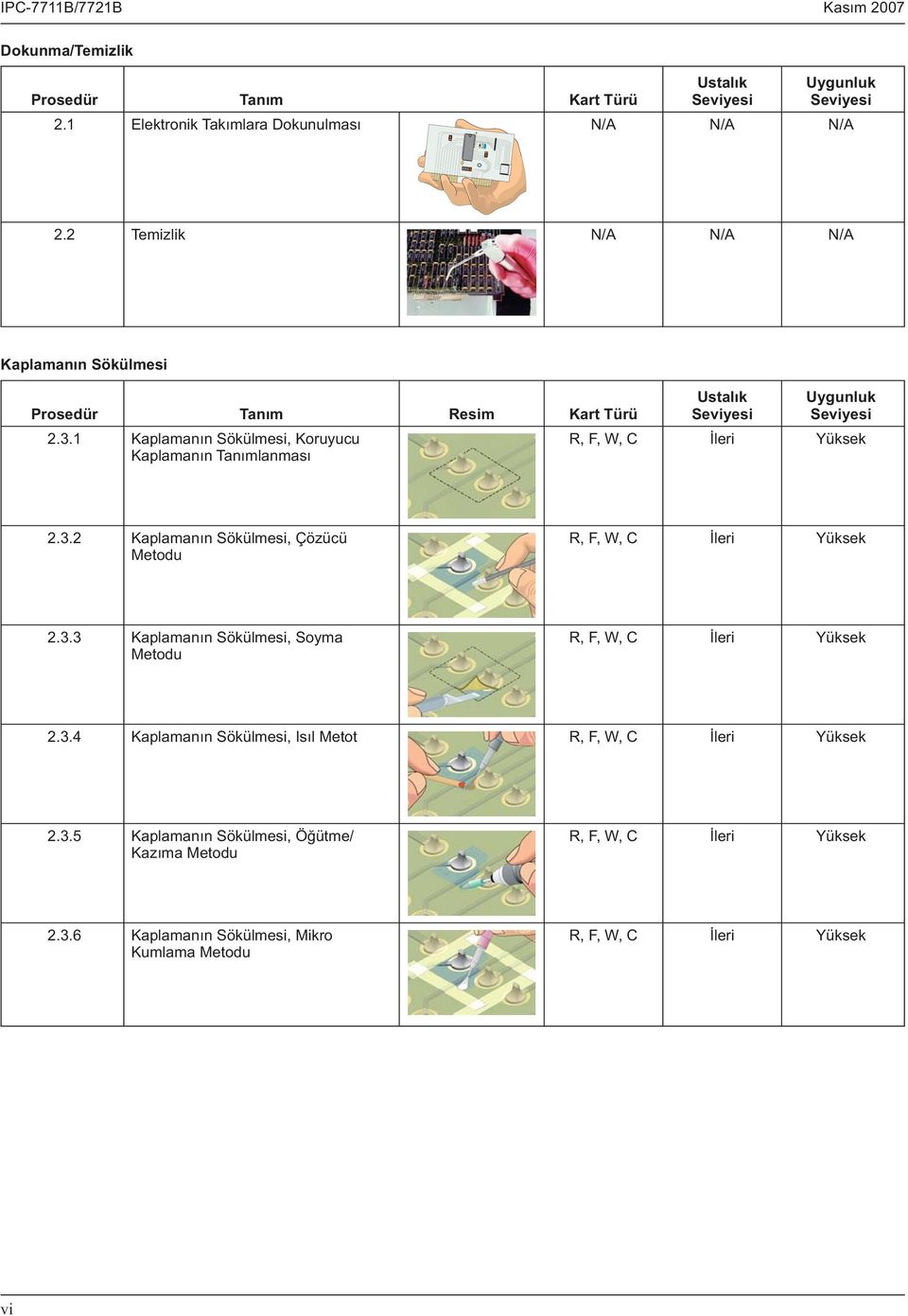 3.3 Kaplamanın Sökülmesi, Soyma R, F, W, C İleri Yüksek 2.3.4 Kaplamanın Sökülmesi, Isıl Metot R, F, W, C İleri Yüksek 2.3.5 Kaplamanın Sökülmesi, Öğütme/ Kazıma R, F, W, C İleri Yüksek 2.