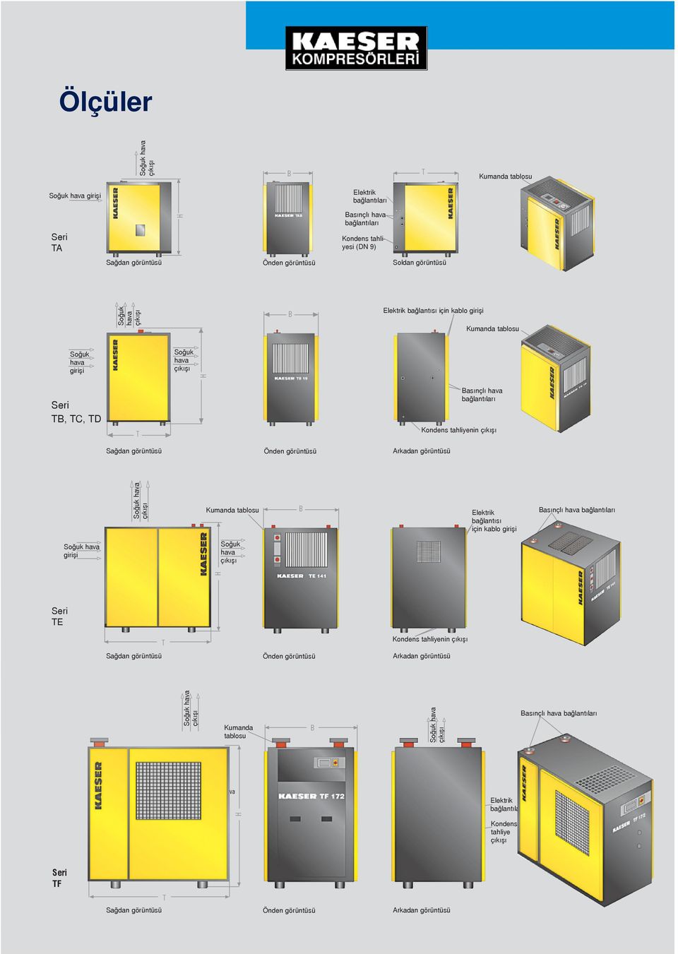 görüntüsü Soğuk hava Kumanda tablosu Elektrik bağlantısı için kablo girişi asınçlı hava bağlantıları Soğuk hava girişi Soğuk hava H Seri TE T Kondens tahliyenin Sağdan görüntüsü Önden görüntüsü