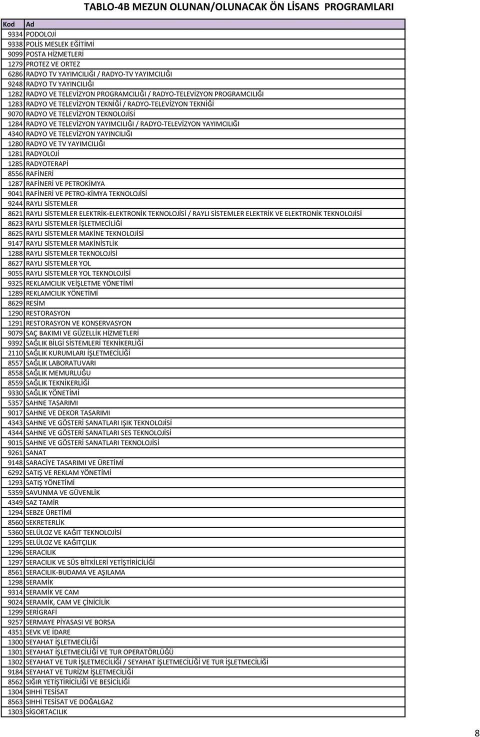 4340 RADYO VE TELEVİZYON YAYINCILIĞI 1280 RADYO VE TV YAYIMCILIĞI 1281 RADYOLOJİ 1285 RADYOTERAPİ 8556 RAFİNERİ 1287 RAFİNERİ VE PETROKİMYA 9041 RAFİNERİ VE PETRO-KİMYA TEKNOLOJİSİ 9244 RAYLI