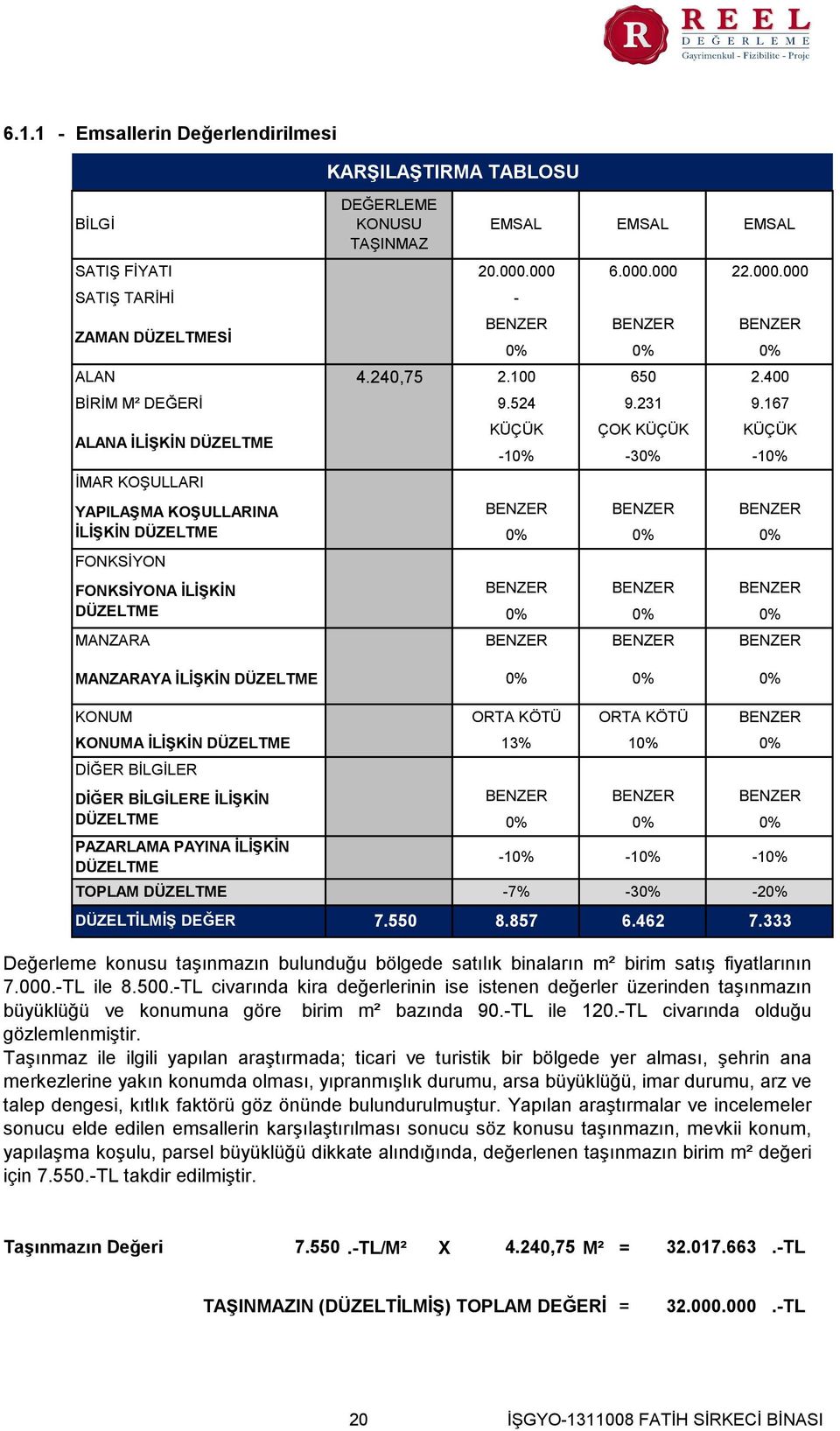 İLİŞKİN DÜZELTME 13% 10% 0% DİĞER BİLGİLER DİĞER BİLGİLERE İLİŞKİN DÜZELTME PAZARLAMA PAYINA İLİŞKİN DÜZELTME KARŞILAŞTIRMA TABLOSU DEĞERLEME KONUSU TAŞINMAZ EMSAL EMSAL EMSAL SATIŞ FİYATI 20.000.