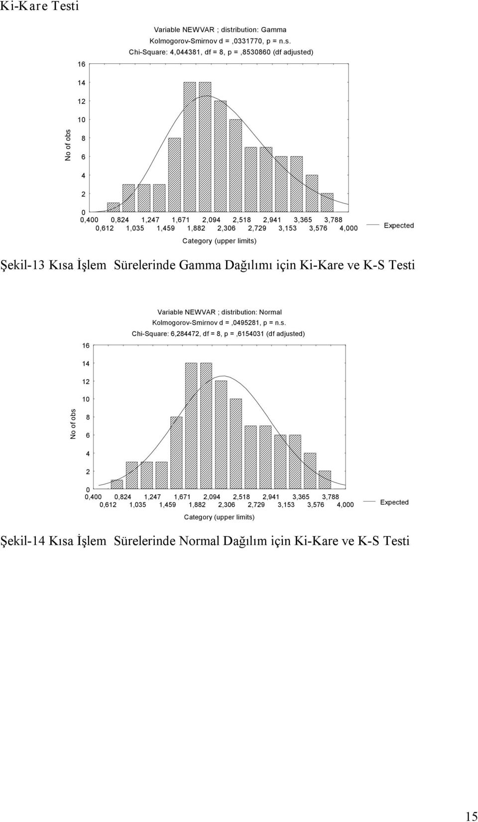 ribution: Gamma Kolmogorov Smirnov d =,0331770, p = n.s.