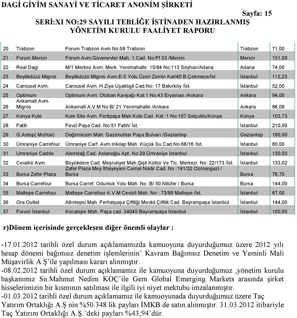 Ziya Uşaklıgil Cad.No: 17 Bakırköy /İst. İstanbul 52,00 25 Optimum Optimum Avm. Otoban Kavşağı Kat:1 No:43 Eryaman /Ankara Ankara 94,00 Ankamall Avm. 26 Migros Ankamall A.V.