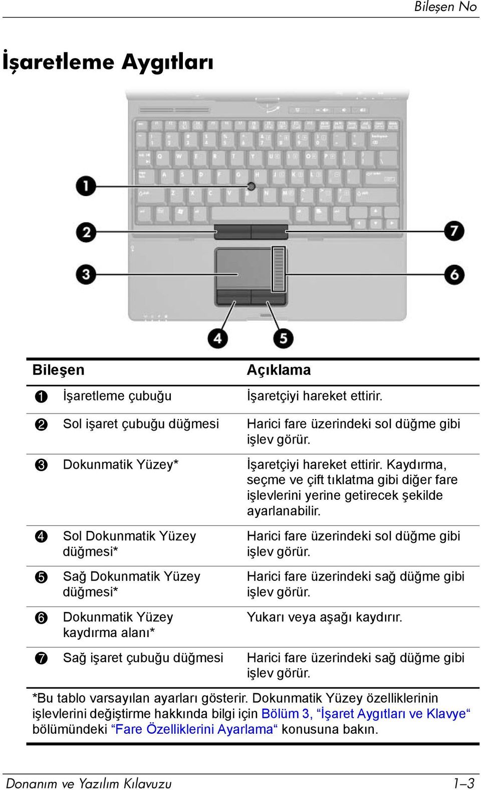 4 Sol Dokunmatik Yüzey düğmesi* 5 Sağ Dokunmatik Yüzey düğmesi* 6 Dokunmatik Yüzey kaydõrma alanõ* Harici fare üzerindeki sol düğme gibi işlev görür. Harici fare üzerindeki sağ düğme gibi işlev görür.