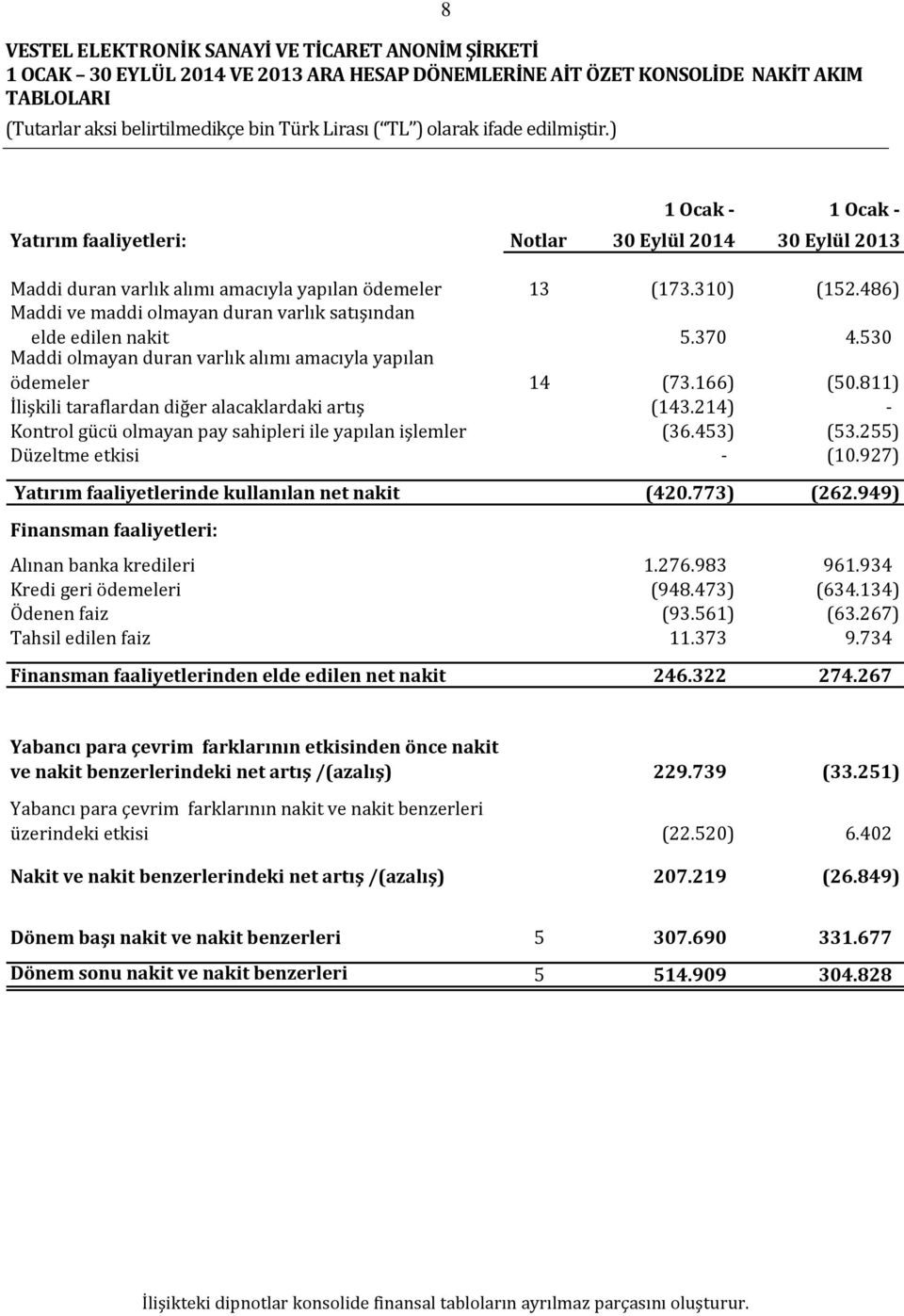 166) (50.811) İlişkili taraflardan diğer alacaklardaki artış (143.214) - Kontrol gücü olmayan pay sahipleri ile yapılan işlemler (36.453) (53.255) Düzeltme etkisi - (10.