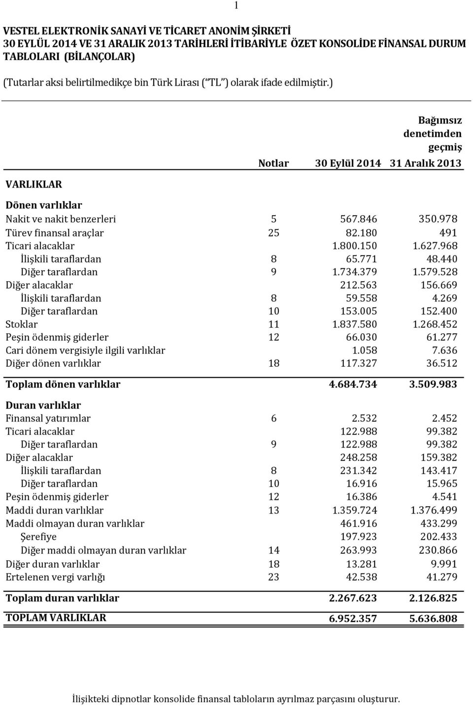 528 Diğer alacaklar 212.563 156.669 İlişkili taraflardan 8 59.558 4.269 Diğer taraflardan 10 153.005 152.400 Stoklar 11 1.837.580 1.268.452 Peşin ödenmiş giderler 12 66.030 61.