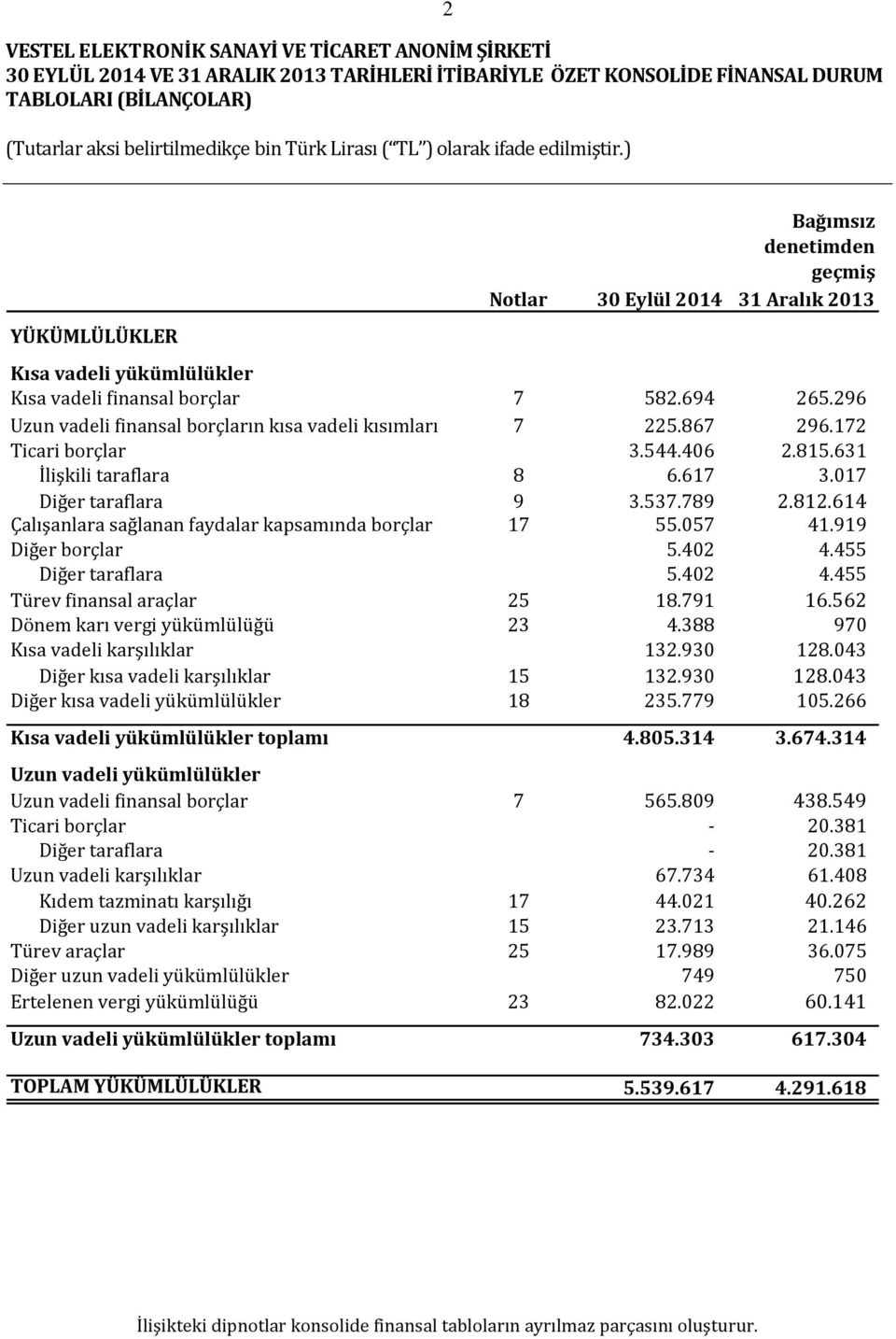 017 Diğer taraflara 9 3.537.789 2.812.614 Çalışanlara sağlanan faydalar kapsamında borçlar 17 55.057 41.919 Diğer borçlar 5.402 4.455 Diğer taraflara 5.402 4.455 Türev finansal araçlar 25 18.791 16.