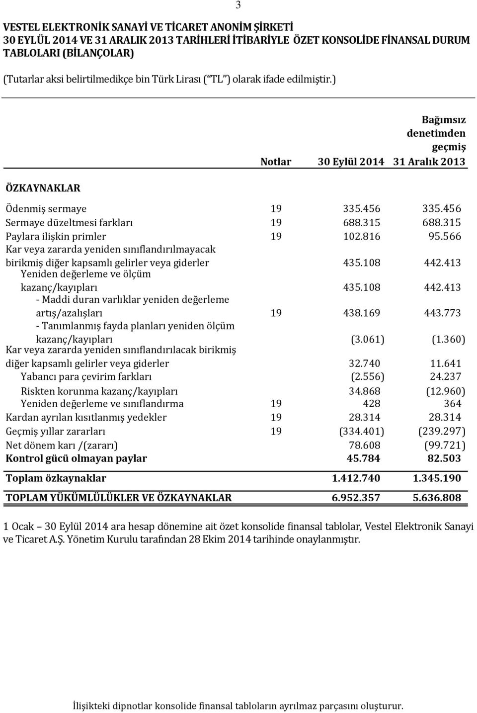 566 Kar veya zararda yeniden sınıflandırılmayacak birikmiş diğer kapsamlı gelirler veya giderler 435.108 442.413 Yeniden değerleme ve ölçüm kazanç/kayıpları 435.108 442.413 - Maddi duran varlıklar yeniden değerleme artış/azalışları 19 438.