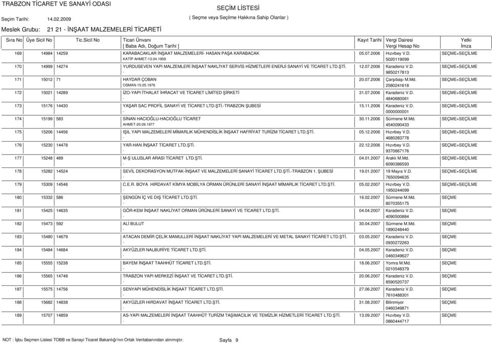 07.2006 Çarşıbaşı M.Md. SEÇME+SEÇİLME OSMAN-15.05.1976 2580241618 15021 14289 İZO-YAPI İTHALAT İHRACAT VE TİCARET LİMİTED 