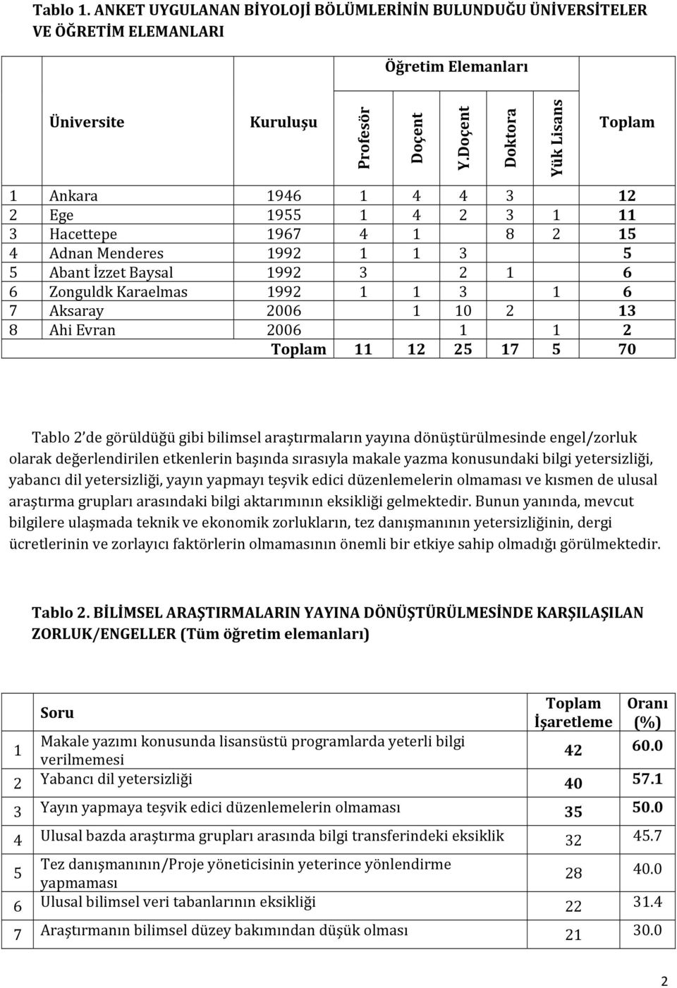 1 1 3 1 6 7 Aksaray 2006 1 10 2 13 8 Ahi Evran 2006 1 1 2 Toplam 11 12 25 17 5 70 Tablo 2 de görüldüğü gibi bilimsel araştırmaların yayına dönüştürülmesinde engel/zorluk olarak değerlendirilen