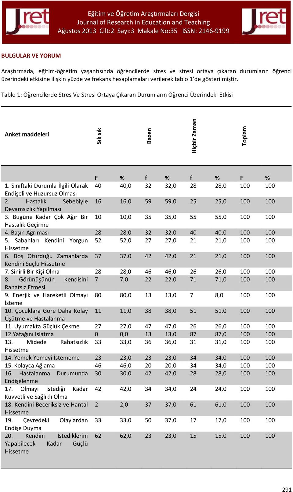 Sınıftaki Durumla İlgili Olarak 40 40,0 32 32,0 28 28,0 100 100 Endişeli ve Huzursuz Olması 2. Hastalık Sebebiyle 16 16,0 59 59,0 25 25,0 100 100 Devamsızlık Yapılması 3.