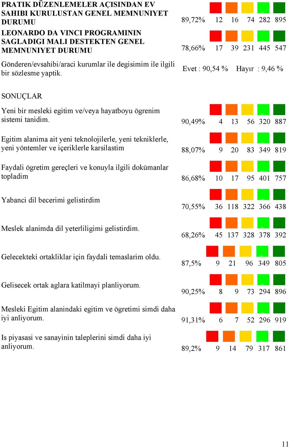 90,49% 4 13 56 320 887 Egitim alanima ait yeni teknolojilerle, yeni tekniklerle, yeni yöntemler ve içeriklerle karsilastim 88,07% 9 20 83 349 819 Faydali ögretim gereçleri ve konuyla ilgili