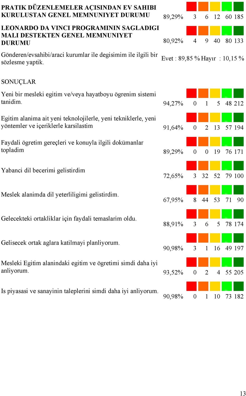 94,27% 0 1 5 48 212 Egitim alanima ait yeni teknolojilerle, yeni tekniklerle, yeni yöntemler ve içeriklerle karsilastim 91,64% 0 2 13 57 194 Faydali ögretim gereçleri ve konuyla ilgili dokümanlar