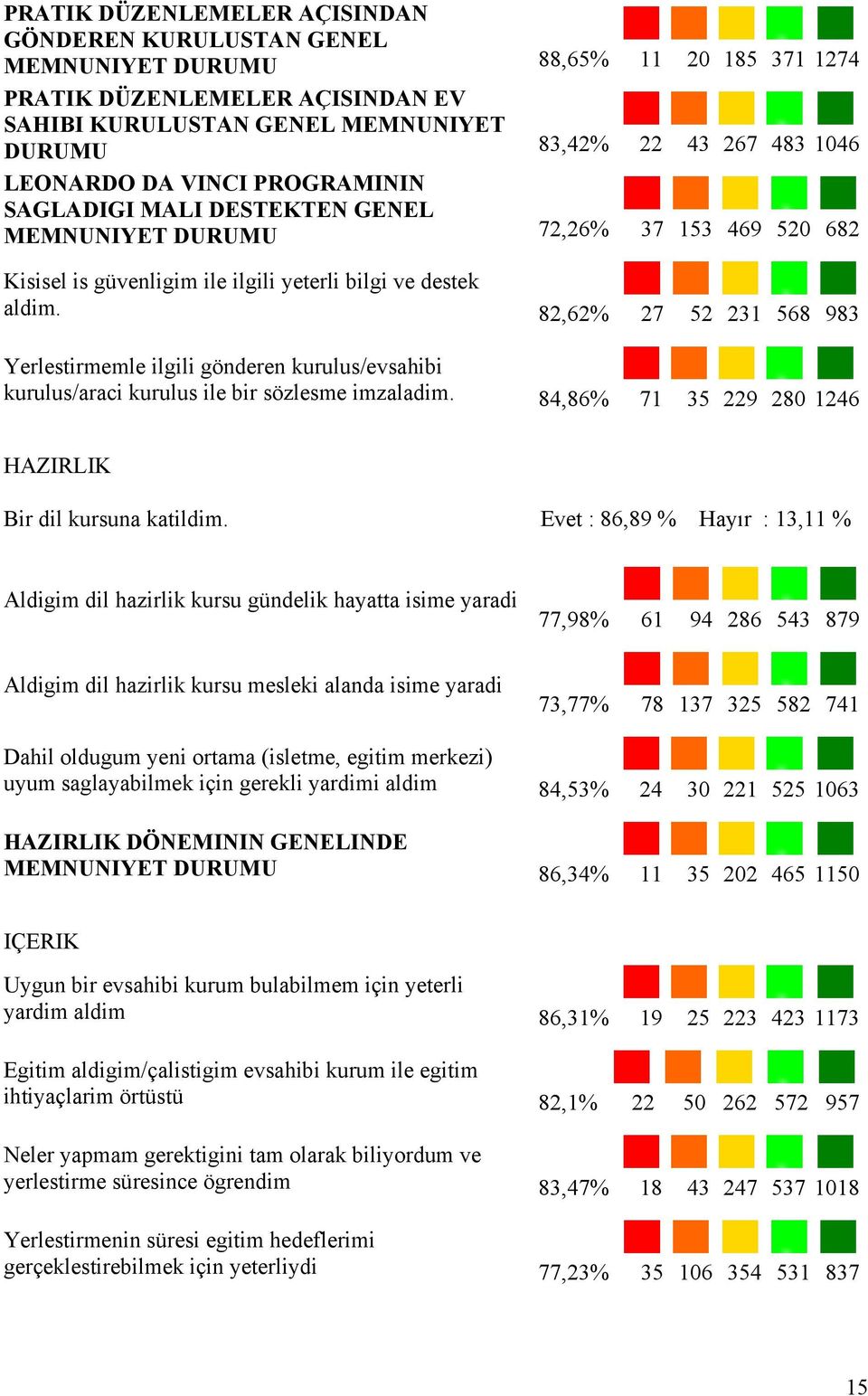 82,62% 27 52 231 568 983 Yerlestirmemle ilgili gönderen kurulus/evsahibi kurulus/araci kurulus ile bir sözlesme imzaladim. 84,86% 71 35 229 280 1246 HAZIRLIK Bir dil kursuna katildim.