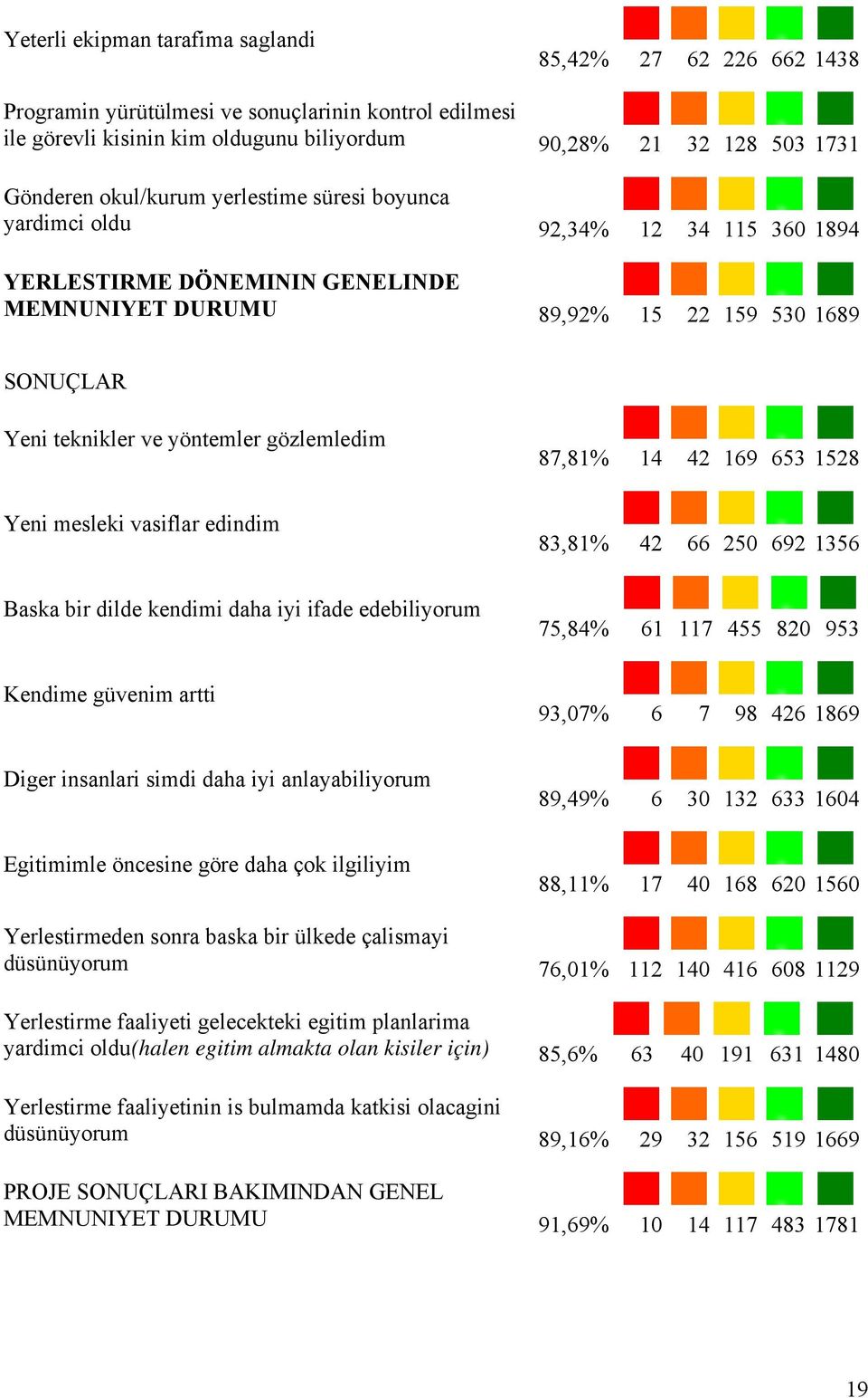 gözlemledim 87,81% 14 42 169 653 1528 Yeni mesleki vasiflar edindim 83,81% 42 66 250 692 1356 Baska bir dilde kendimi daha iyi ifade edebiliyorum 75,84% 61 117 455 820 953 Kendime güvenim artti