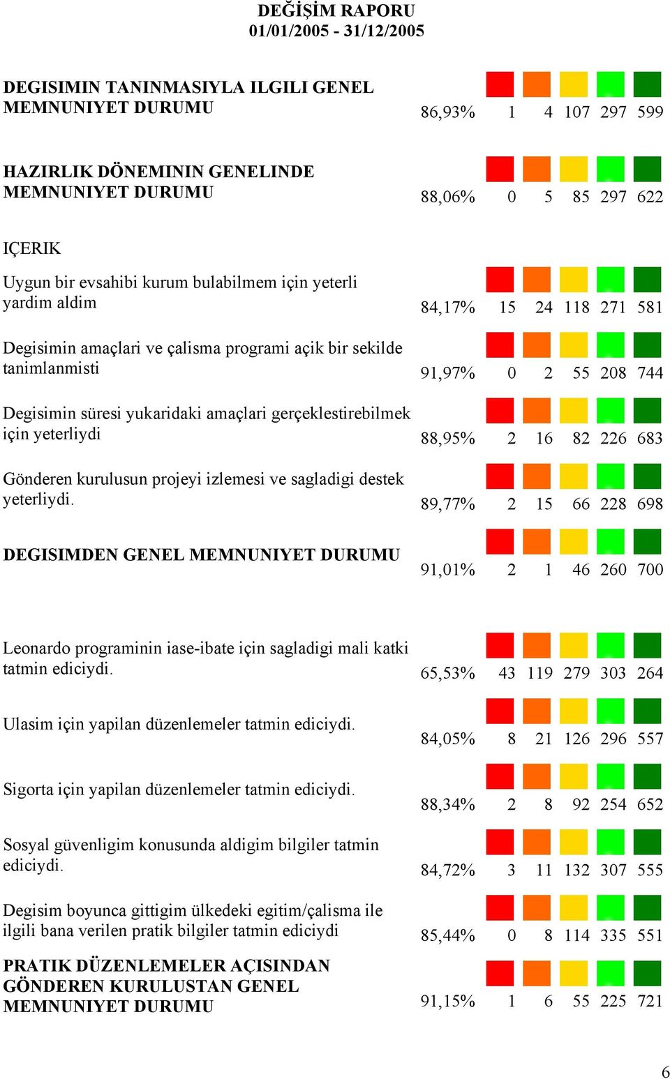 amaçlari gerçeklestirebilmek için yeterliydi 88,95% 2 16 82 226 683 Gönderen kurulusun projeyi izlemesi ve sagladigi destek yeterliydi.