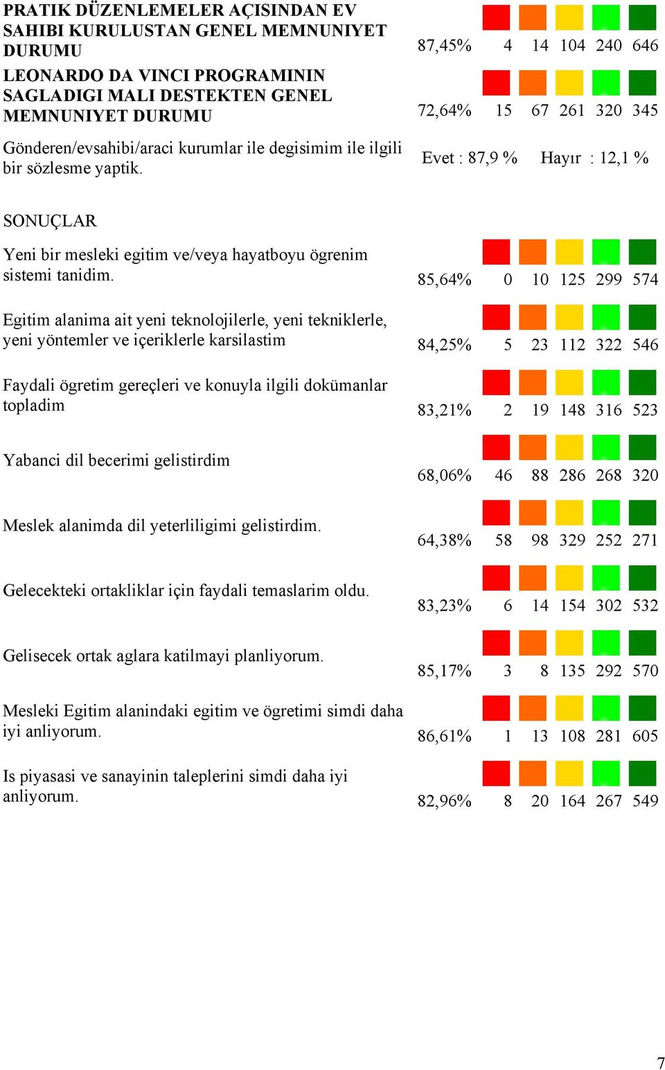 85,64% 0 10 125 299 574 Egitim alanima ait yeni teknolojilerle, yeni tekniklerle, yeni yöntemler ve içeriklerle karsilastim 84,25% 5 23 112 322 546 Faydali ögretim gereçleri ve konuyla ilgili