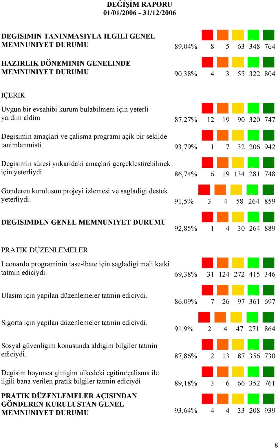 amaçlari gerçeklestirebilmek için yeterliydi 86,74% 6 19 134 281 748 Gönderen kurulusun projeyi izlemesi ve sagladigi destek yeterliydi.