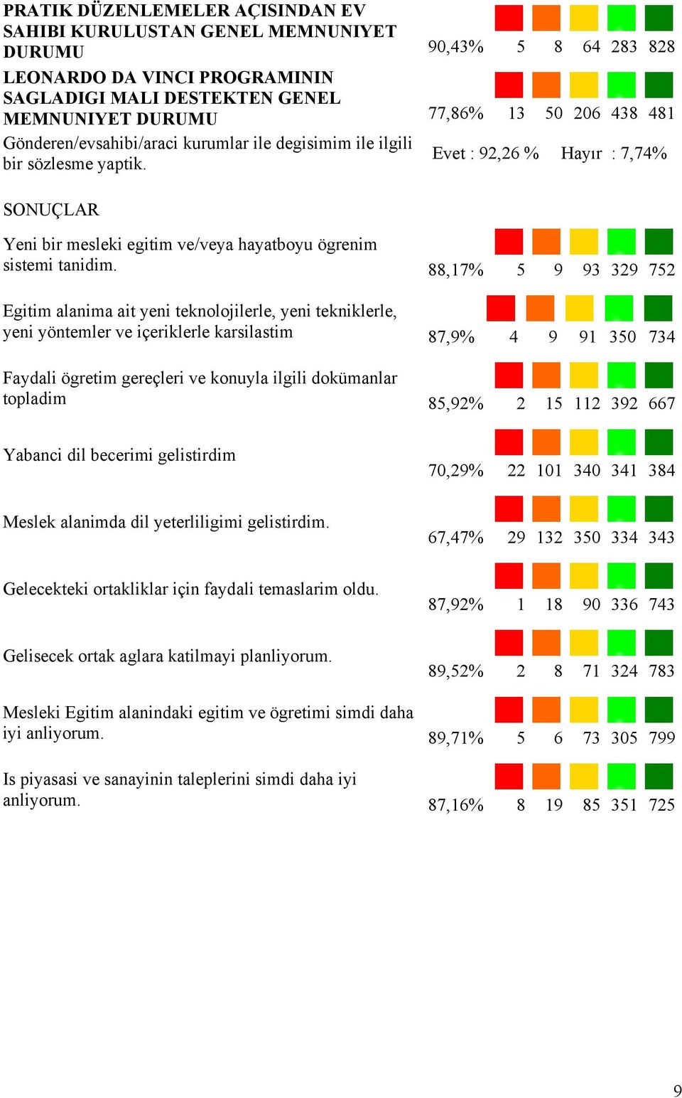 88,17% 5 9 93 329 752 Egitim alanima ait yeni teknolojilerle, yeni tekniklerle, yeni yöntemler ve içeriklerle karsilastim 87,9% 4 9 91 350 734 Faydali ögretim gereçleri ve konuyla ilgili dokümanlar