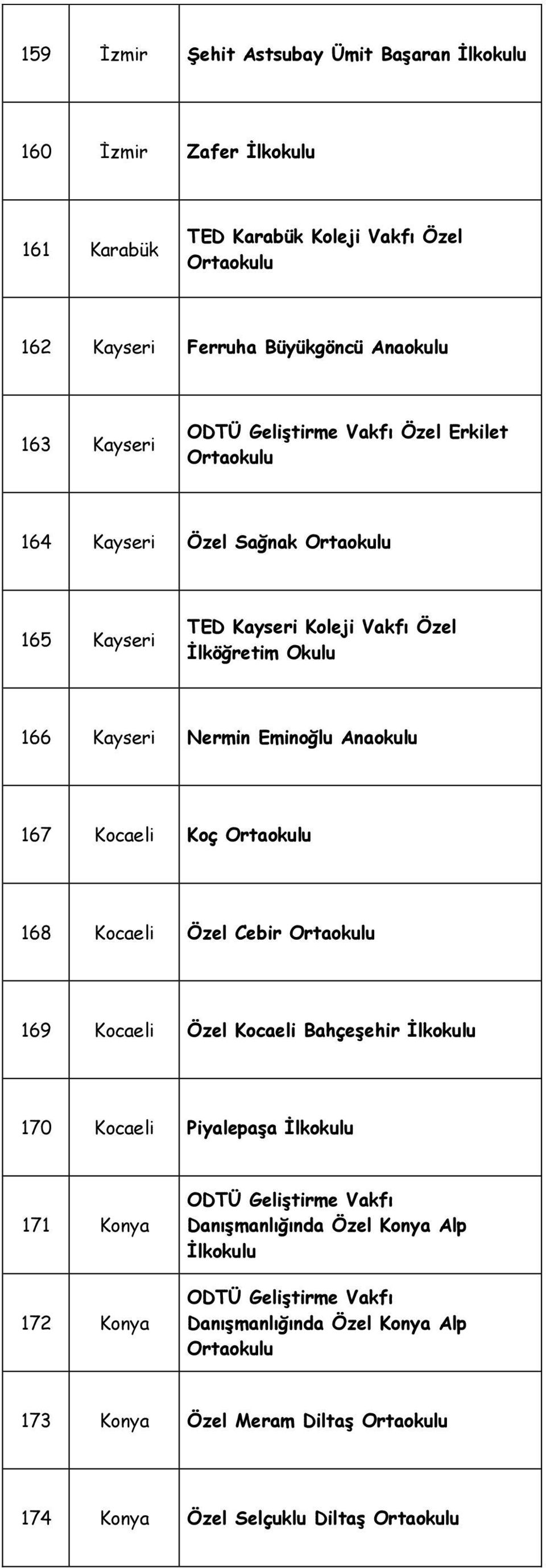 Anaokulu 167 Kocaeli Koç 168 Kocaeli Özel Cebir 169 Kocaeli Özel Kocaeli Bahçeşehir İlkokulu 170 Kocaeli Piyalepaşa İlkokulu 171 Konya 172 Konya ODTÜ