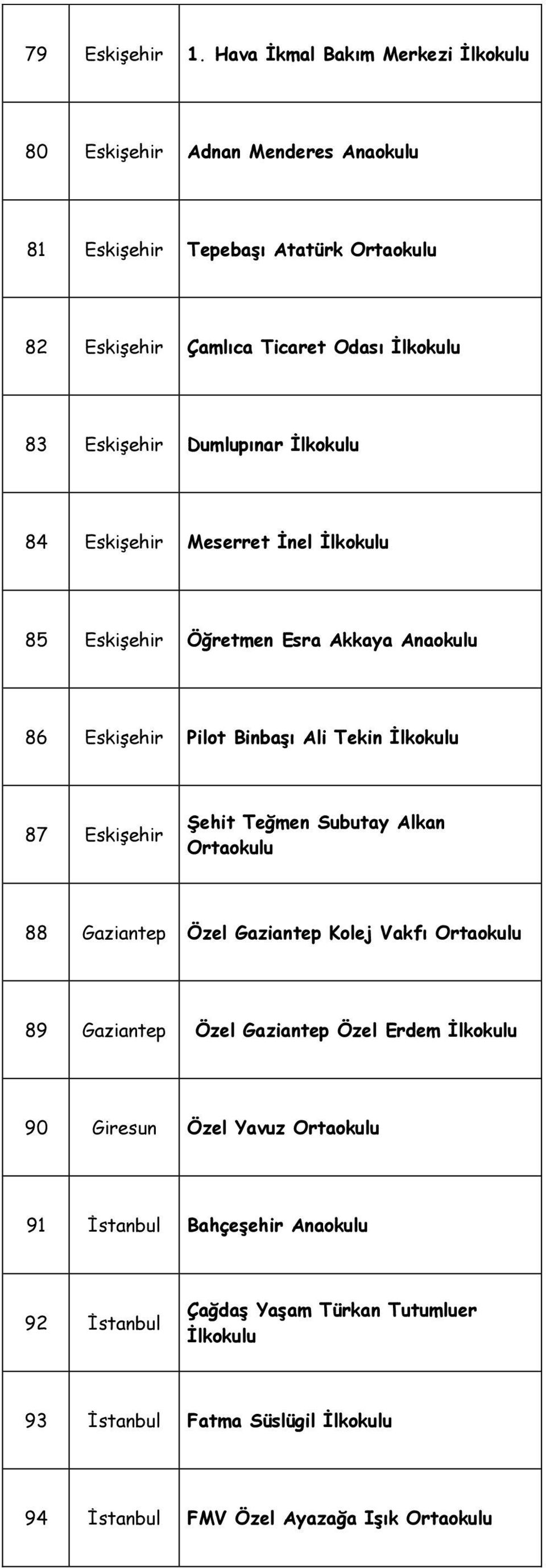 Eskişehir Dumlupınar İlkokulu 84 Eskişehir Meserret İnel İlkokulu 85 Eskişehir Öğretmen Esra Akkaya Anaokulu 86 Eskişehir Pilot Binbaşı Ali Tekin İlkokulu