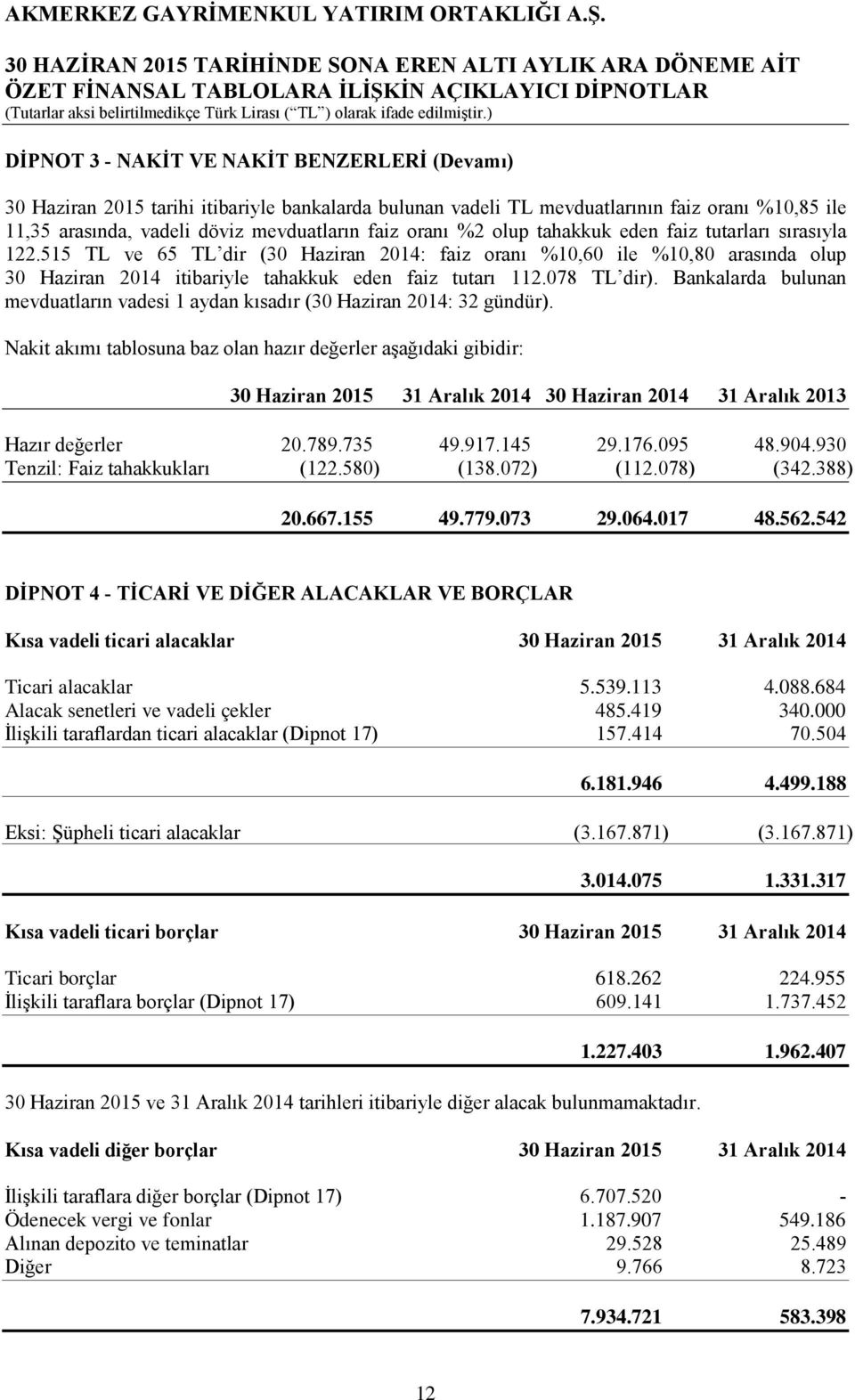 078 TL dir). Bankalarda bulunan mevduatların vadesi 1 aydan kısadır (30 Haziran 2014: 32 gündür).