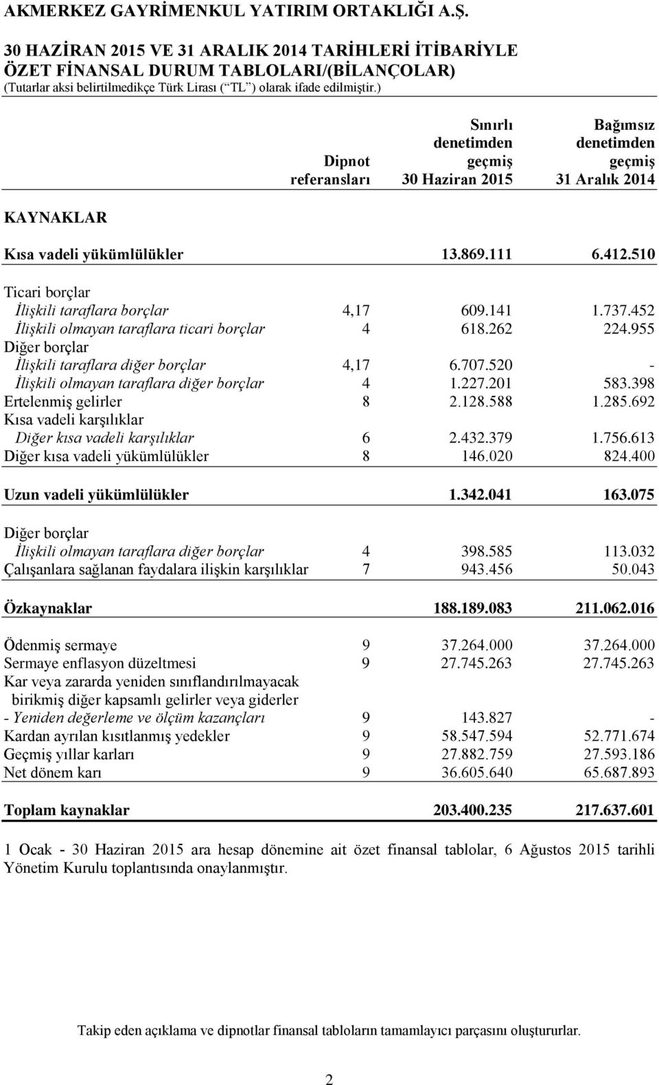 955 Diğer borçlar İlişkili taraflara diğer borçlar 4,17 6.707.520 - İlişkili olmayan taraflara diğer borçlar 4 1.227.201 583.398 Ertelenmiş gelirler 8 2.128.588 1.285.