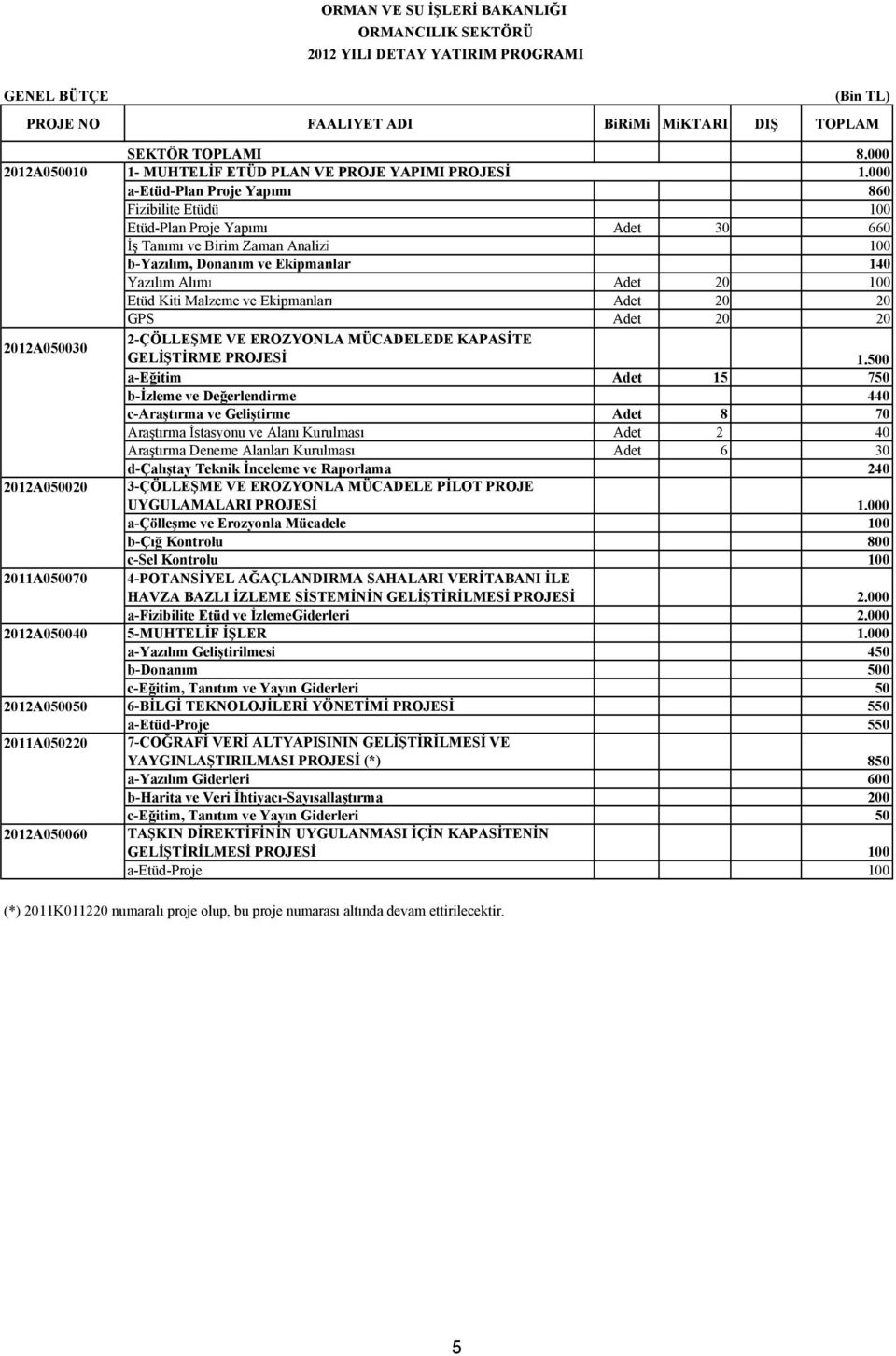 000 a-etüd-plan Proje Yapımı 860 Fizibilite Etüdü 100 Etüd-Plan Proje Yapımı Adet 30 660 İş Tanımı ve Birim Zaman Analizi 100 b-yazılım, Donanım ve Ekipmanlar 140 Yazılım Alımı Adet 20 100 Etüd Kiti