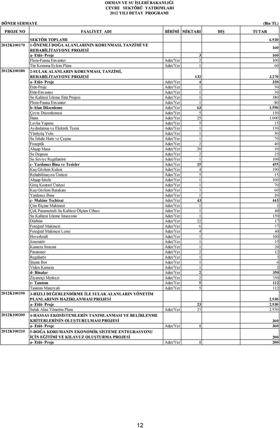 920 1-ÖNEMLİ DOĞA ALANLARININ KORUNMASI, TANZİMİ VE REHABİLİTASYONU PROJESİ 160 a- Etüt- Proje 3 160 Flora-Fauna Envanter Adet/Yer 2 100 Tür Koruma Eylem Planı Adet/Yer 1 60 2-SULAK ALANLARIN