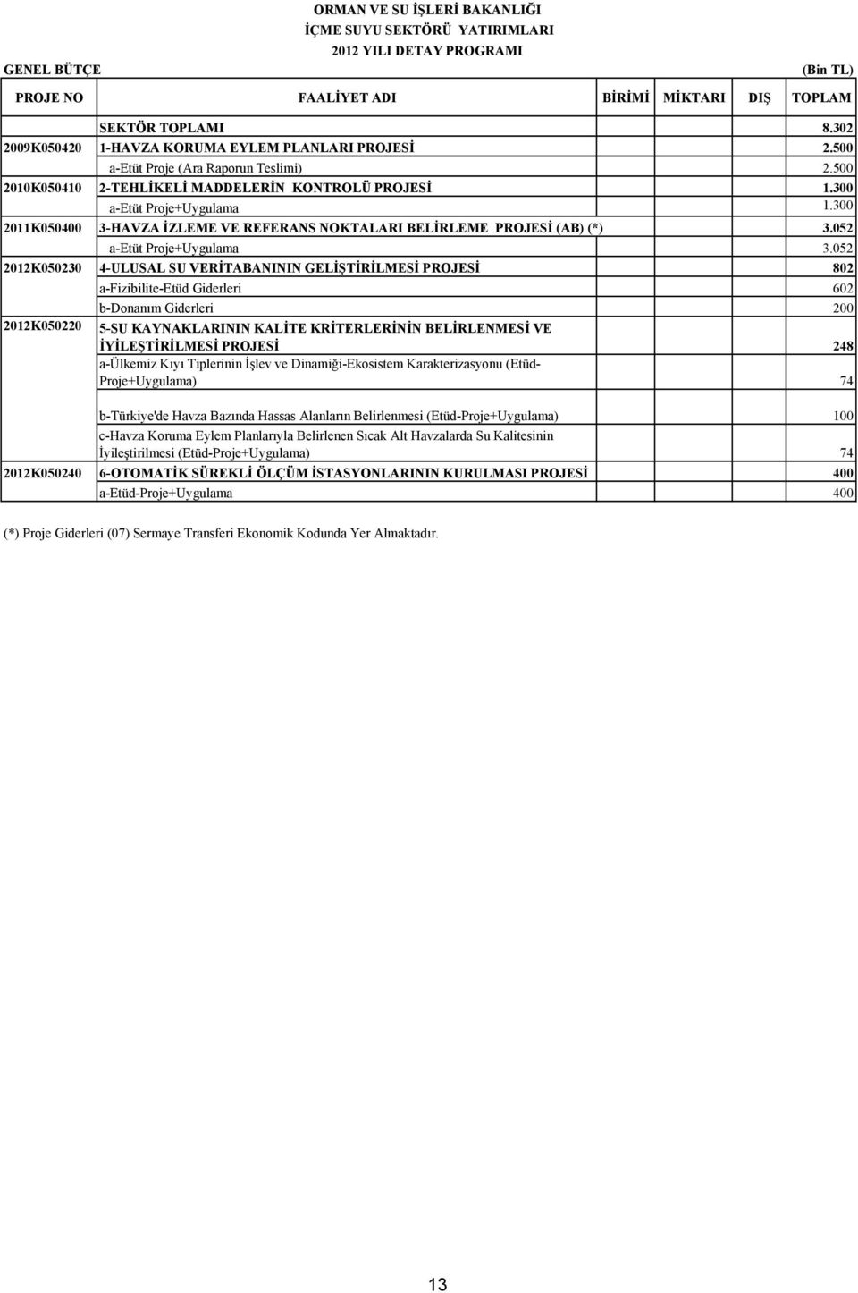 300 2011K050400 3-HAVZA İZLEME VE REFERANS NOKTALARI BELİRLEME PROJESİ (AB) (*) 3.052 a-etüt Proje+Uygulama 3.