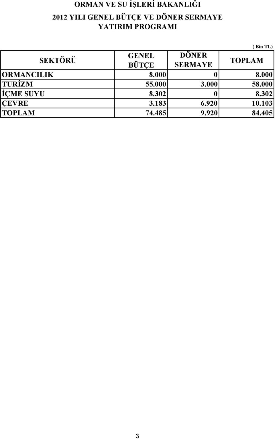 SERMAYE TOPLAM ORMANCILIK 8.000 0 8.000 TURİZM 55.000 3.000 58.