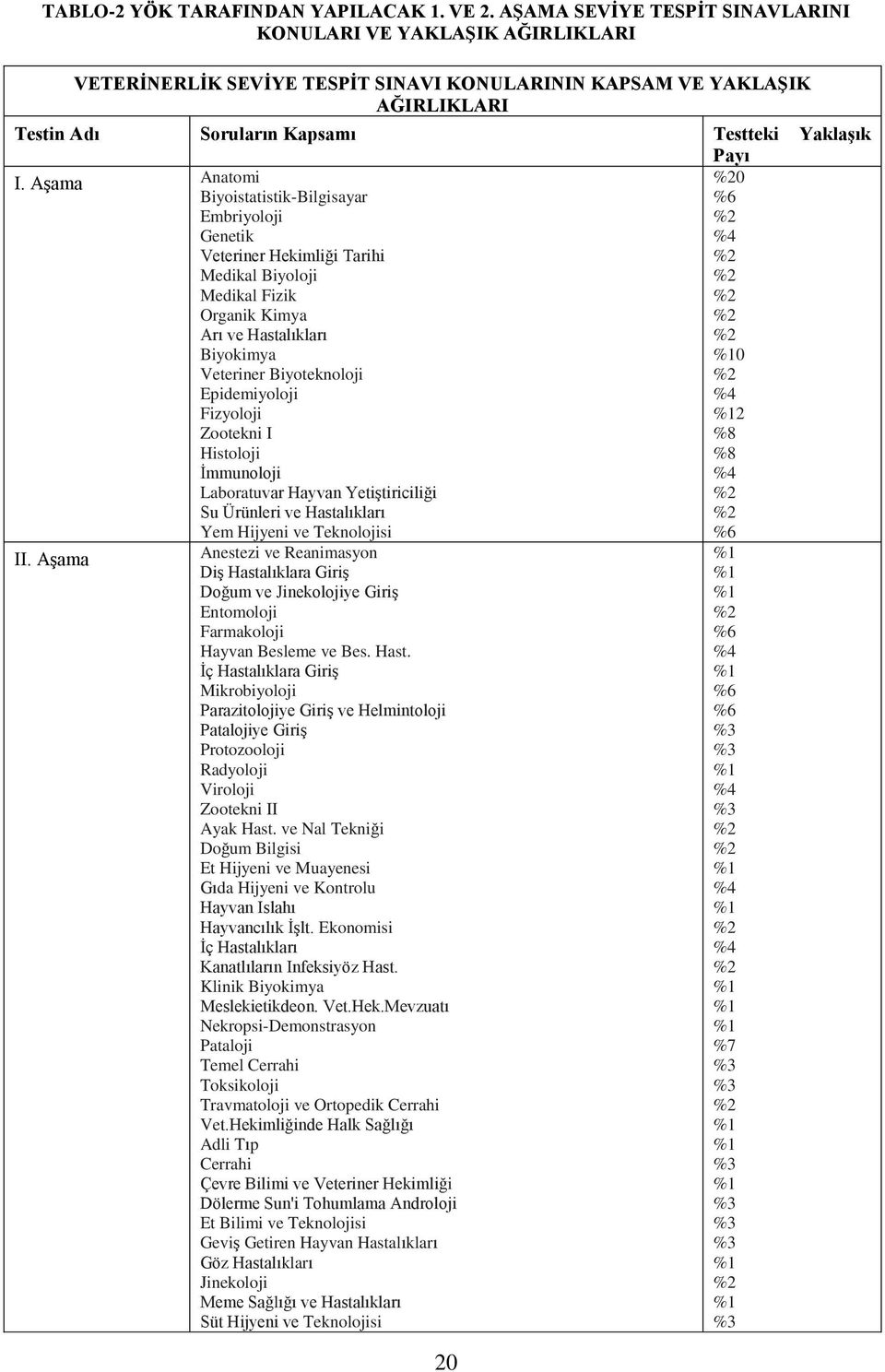 Epidemiyoloji Fizyoloji Zootekni I Histoloji Ġmmunoloji Laboratuvar Hayvan YetiĢtiriciliği Su Ürünleri ve Hastalıkları Yem Hijyeni ve Teknolojisi %2 %4 %2 %2 %2 %2 %2 %2 %4 %12 %8 %8 %4 %2 %2 %6