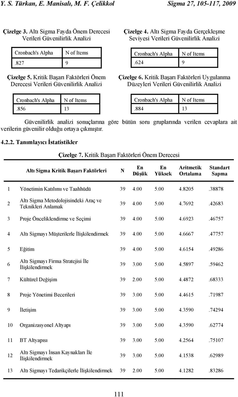 624 9 N of Items Çizelge 6. Kritik Başarı Faktörleri Uygulanma Düzeyleri Verileri Güvenilirlik Analizi Cronbach's Alpha N of Items.