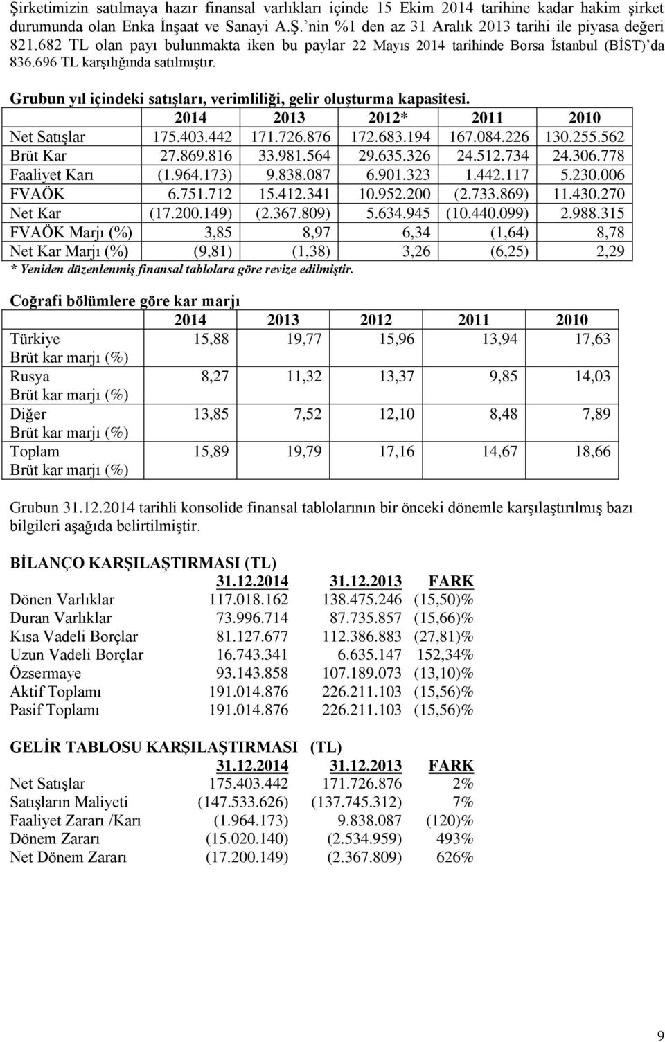 2014 2013 2012* 2011 2010 Net Satışlar 175.403.442 171.726.876 172.683.194 167.084.226 130.255.562 Brüt Kar 27.869.816 33.981.564 29.635.326 24.512.734 24.306.778 Faaliyet Karı (1.964.173) 9.838.