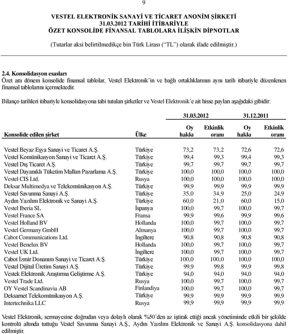 31.12.2011 Konsolide edilen Ģirket Ülke Oy hakkı Etkinlik oranı Oy hakkı Etkinlik oranı Vestel Beyaz EĢya Sanayi ve Ticaret A.ġ. Türkiye 73,2 73,2 72,6 72,6 Vestel Komünikasyon Sanayi ve Ticaret A.ġ. Türkiye 99,4 99,3 99,4 99,3 Vestel DıĢ Ticaret A.