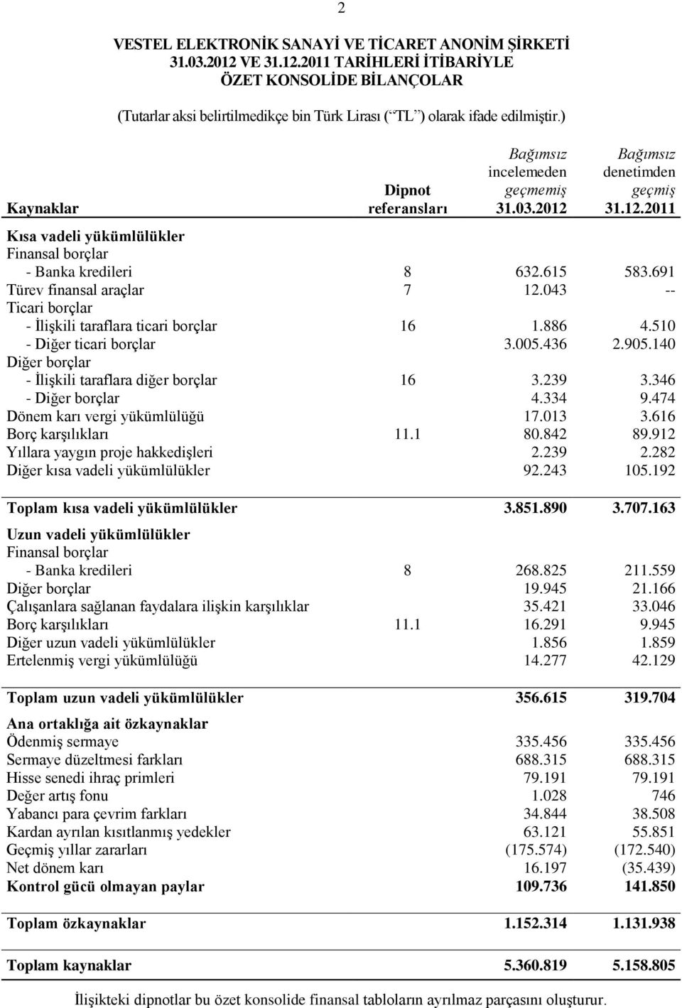 140 Diğer borçlar - ĠliĢkili taraflara diğer borçlar 16 3.239 3.346 - Diğer borçlar 4.334 9.474 Dönem karı vergi yükümlülüğü 17.013 3.616 Borç karģılıkları 11.1 80.842 89.