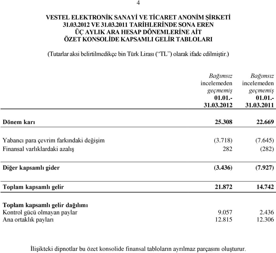 645) Finansal varlıklardaki azalıģ 282 (282) Diğer kapsamlı gider (3.436) (7.927) Toplam kapsamlı gelir 21.872 14.