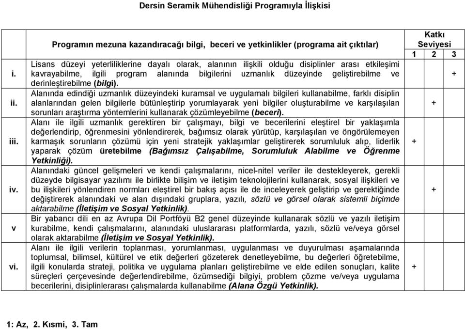 ilgili program alanında bilgilerini uzmanlık düzeyinde geliştirebilme ve derinleştirebilme (bilgi).